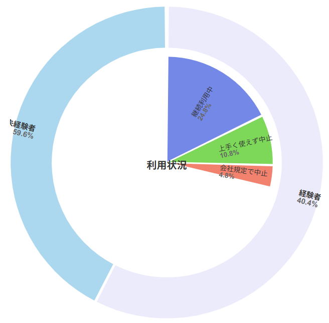 生成AI 脱Excel ブラックボックス グラフ
