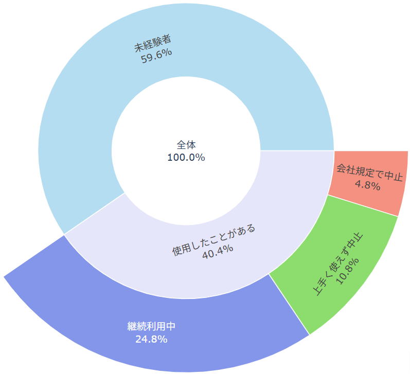 生成AI 脱Excel ブラックボックス グラフ