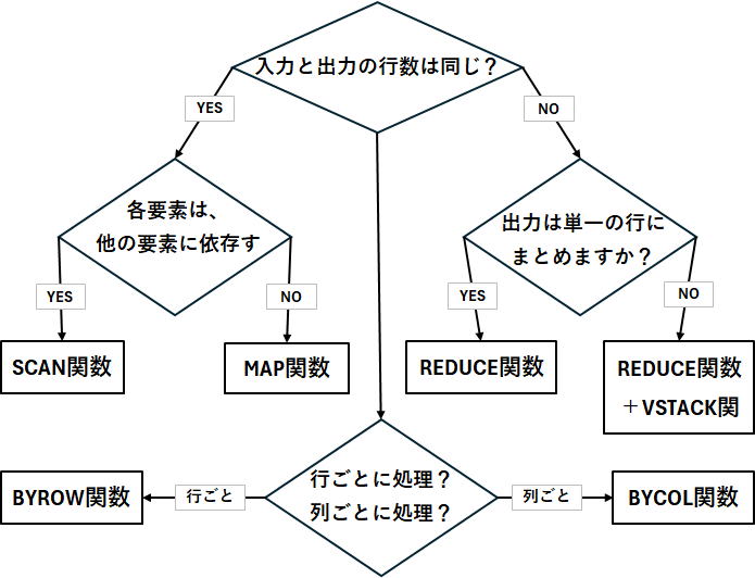 MAP関数、SCAN関数、REDUCE関数、BYROW関数、BYCOL関数の使い分け