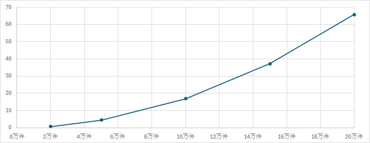 VLOOKUP/XLOOKUPのパフォーマンス異常を発生させるアンチパターン